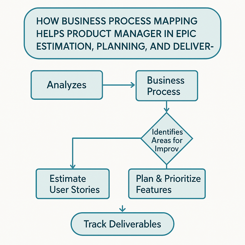 Business Process Mapping (BPM) for Product Manager
